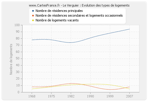 Le Verguier : Evolution des types de logements